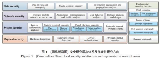 网络空间安全体系与关键技术(上)