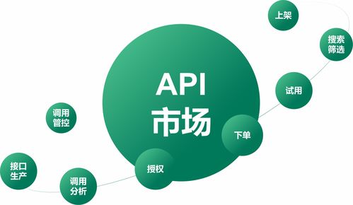 电商API接口的发展,电商API接口主要应用场景